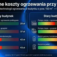 Porównanie kosztów ogrzewania: nowy vs stary budynek. Kocioł gazowy kondensacyjny w starym budynku to 42 zł/dzień.