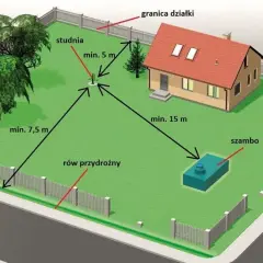 Schemat rozmieszczenia studni głębinowej i szamba na działce. Określa minimalne odległości od granicy, rowu i budynku, co wpływa na koszt budowy.