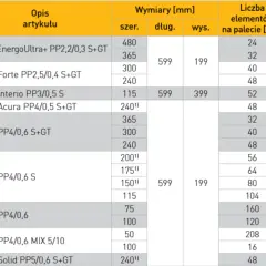 Tabela z wymiarami Ytong: różne modele bloczków, ich wymiary (szer., dł., wys.), liczba elementów na palecie i średnia wydajność z palety.