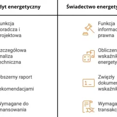 Porównanie audytu energetycznego budynku i świadectwa energetycznego: audyt to szczegółowa analiza i raport, świadectwo to dokument informacyjny.