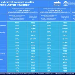 Tabela przedstawia maksymalne dofinansowanie do pompy ciepła i innych kosztów w programie "Czyste Powietrze".