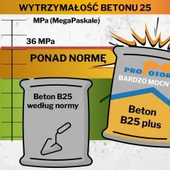 Dwa worki betonu: jeden "według normy", drugi "bardzo mocny". Wykres pokazuje wytrzymałość betonu. Ile kosztuje worek cementu?
