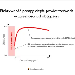 Wykres pokazuje zależność efektywności pompy ciepła od obciążenia sprężarki. Najlepsza sprawność jest przy 50-70% obciążenia. Taktowanie występuje przy niskim zapotrzebowaniu na moc.