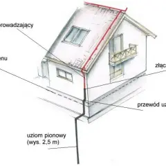 Schemat instalacji odgromowej z uziomem szpilkowym. Przewód odprowadzający biegnie od dachu do ziemi, gdzie łączy się z uziomem pionowym.