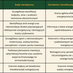 Tabela porównuje audyt energetyczny i świadectwo charakterystyki energetycznej. Audyt energetyczny to szczegółowa analiza kosztów i rekomendacji, kluczowa dla czystego powietrza.