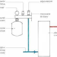 Prawidłowa wysokość otwartego zbiornika wyrównawczego CO: Poradnik