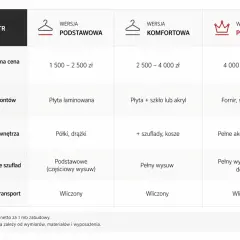 Tabela porównująca wersje szaf na wymiar: podstawową, komfortową i premium. Cennik uwzględnia materiały, wyposażenie i montaż.