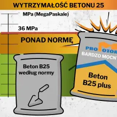 Porównanie rodzajów betonu: Beton B25 według normy i Beton B25 plus "Bardzo Mocny" przekraczający normę wytrzymałości.