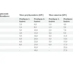 Tabela przedstawia moce przyłączeniowe i umowne dla różnych zabezpieczeń przedlicznikowych.