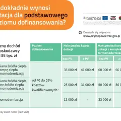 Tabela dotacji w ramach programu czyste powietrze 2026 dla dochodów do 135 tys. zł.