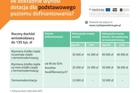 Tabela dotacji w ramach programu czyste powietrze 2026 dla dochodów do 135 tys. zł.