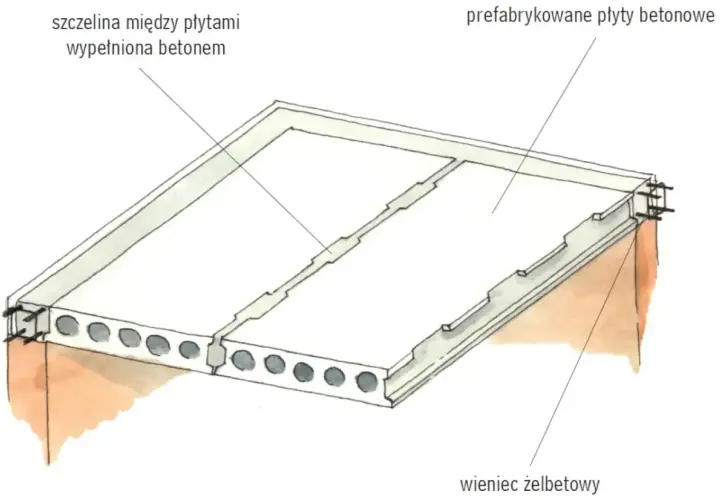 Przekrój stropu żelbetowego z prefabrykowanych płyt betonowych, wypełnionych betonem szczelin między płytami i wieńcem żelbetowym.