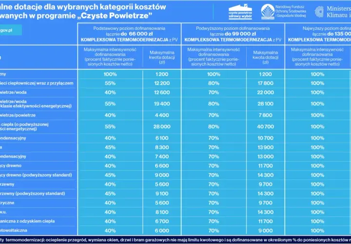 Tabela przedstawia maksymalne dofinansowanie do pompy ciepła i innych kosztów w programie "Czyste Powietrze".