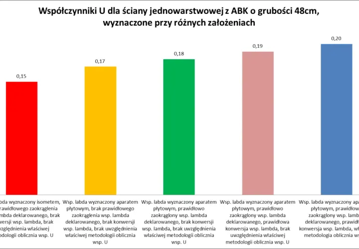 Wykres słupkowy porównuje współczynniki U (przenikalność cieplna) dla ściany jednowarstwowej z ABK 48cm, pokazując różnice w zależności od założeń obliczeniowych.