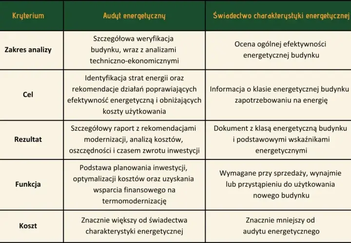 Tabela porównuje audyt energetyczny i świadectwo charakterystyki energetycznej. Audyt energetyczny to szczegółowa analiza kosztów i rekomendacji, kluczowa dla czystego powietrza.