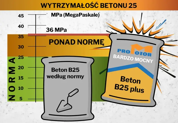 Porównanie rodzajów betonu: Beton B25 według normy i Beton B25 plus "Bardzo Mocny" przekraczający normę wytrzymałości.
