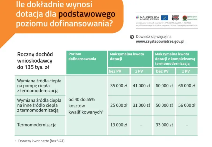 Tabela dotacji w ramach programu czyste powietrze 2026 dla dochodów do 135 tys. zł.