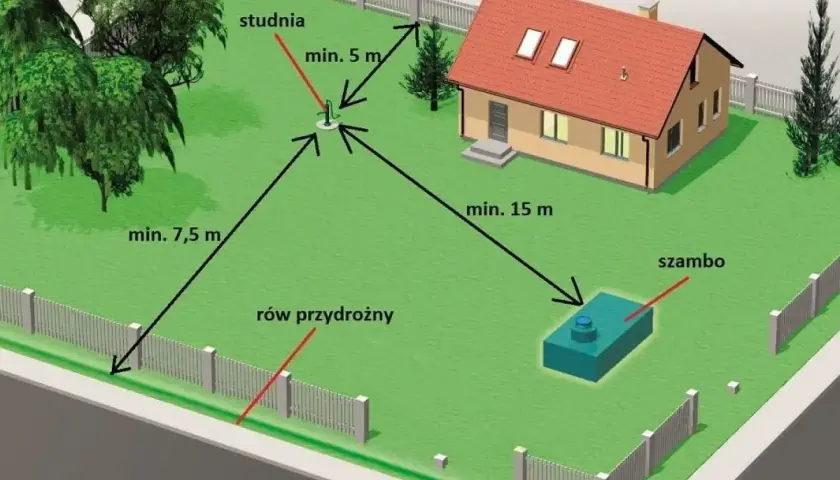 Schemat rozmieszczenia studni głębinowej i szamba na działce. Określa minimalne odległości od granicy, rowu i budynku, co wpływa na koszt budowy.