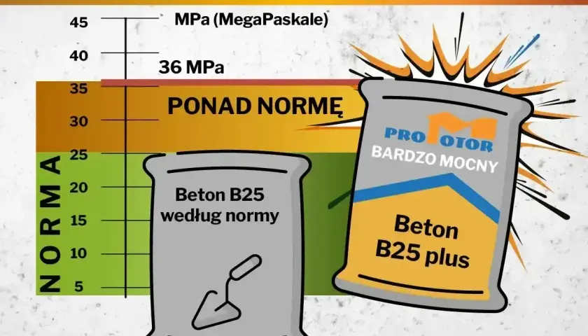 Dwa worki betonu: jeden "według normy", drugi "bardzo mocny". Wykres pokazuje wytrzymałość betonu. Ile kosztuje worek cementu?