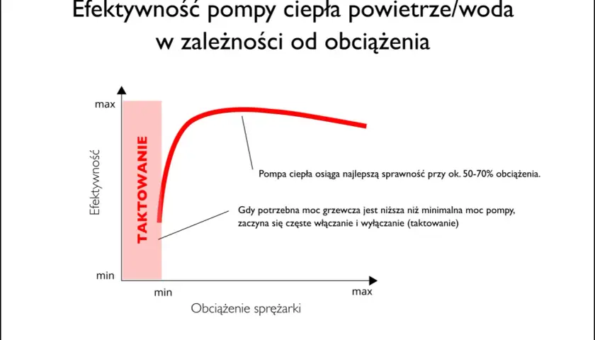 Wykres pokazuje zależność efektywności pompy ciepła od obciążenia sprężarki. Najlepsza sprawność jest przy 50-70% obciążenia. Taktowanie występuje przy niskim zapotrzebowaniu na moc.