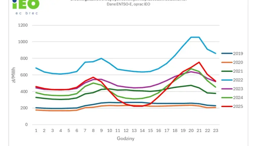 Wykres pokazuje średnie godzinowe ceny energii elektrycznej w zł/MWh dla lat 2019-2025. Ceny wahają się od ok. 200 do ponad 1100 zł/MWh.