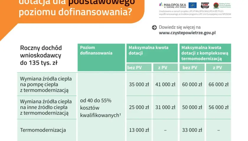 Tabela dotacji w ramach programu czyste powietrze 2026 dla dochodów do 135 tys. zł.