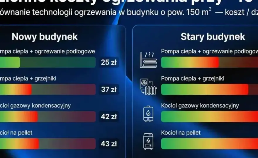 Ogrzewanie gazowe - Czy to nadal dobry wybór? Sprawdź!