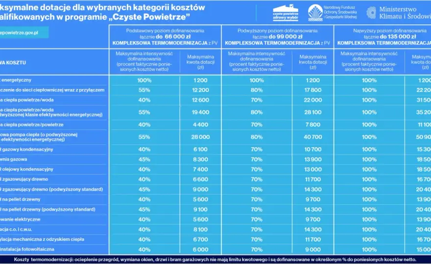Dofinansowanie do pompy ciepła - programy, kwoty i warunki