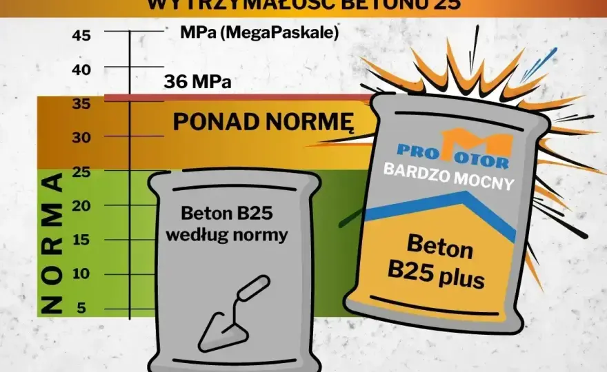 Ile kosztuje worek cementu? Ceny, wybór i oszczędności