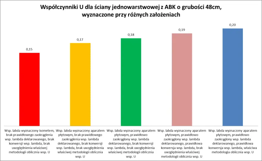 Przenikalność cieplna - Lambda czy współczynnik U? Co wybrać?