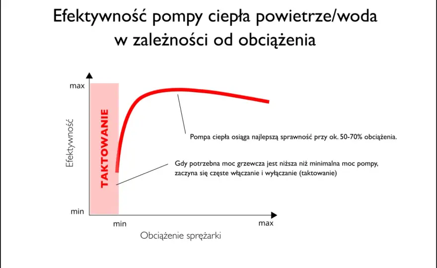 Pobór mocy - Jak liczyć, mierzyć i planować ogrzewanie?