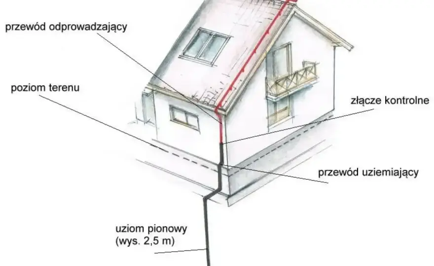 Uziom szpilkowy - Czy to rozwiązanie dla Twojego domu?