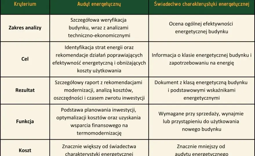 Audyt energetyczny w programie Czyste Powietrze - co trzeba wiedzieć?