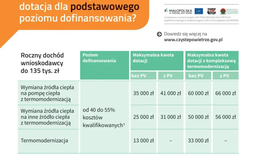 Czyste Powietrze - ile dotacji i czy listwy są kosztem?