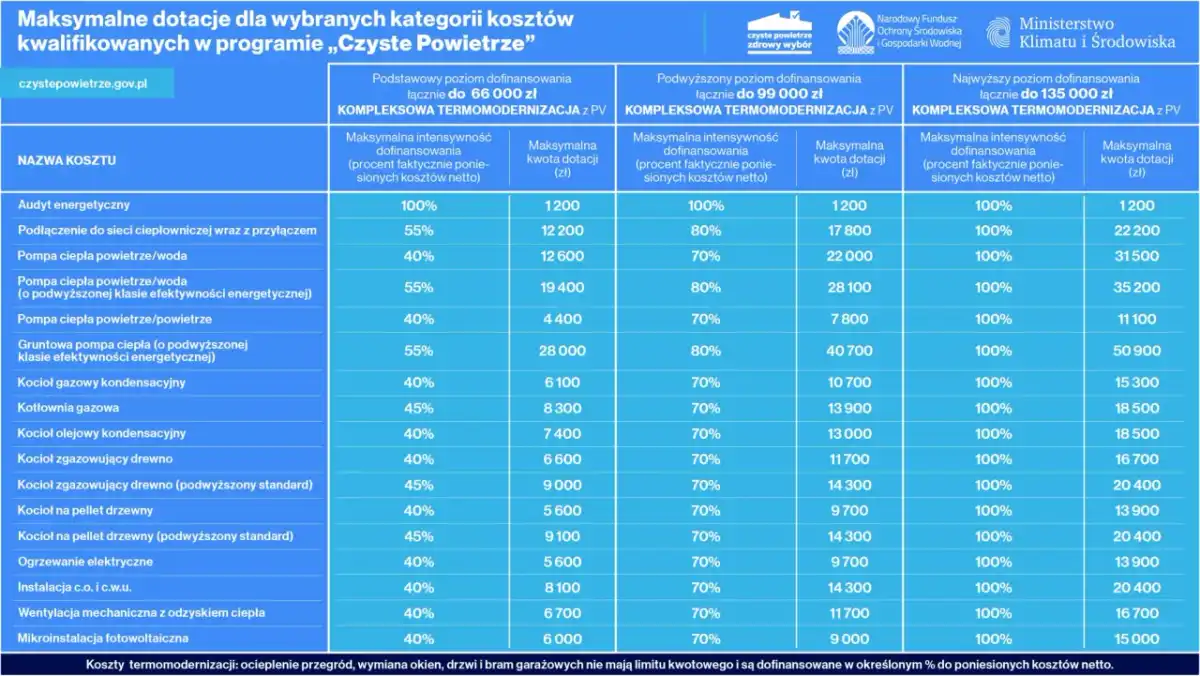 Dofinansowanie do pompy ciepła - programy, kwoty i warunki