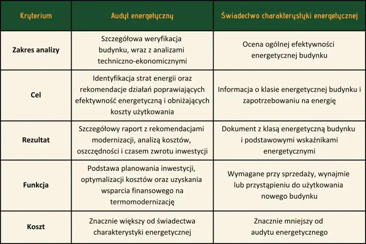 Audyt energetyczny w programie Czyste Powietrze - co trzeba wiedzieć?