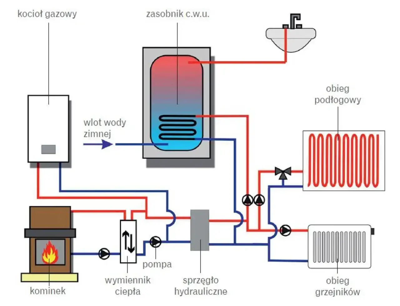 Schemat instalacji co: kocioł gazowy, kominek, zasobnik c.w.u., pompa, wymiennik ciepła, sprzęgło hydrauliczne, obieg podłogowy i grzejników.