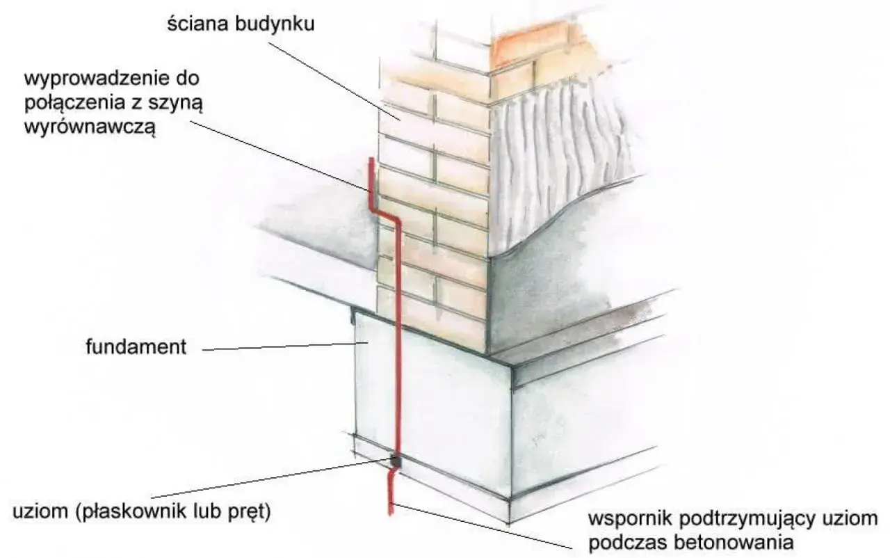 Schemat pokazuje uziom fundamentowy, który biegnie od fundamentu do ściany budynku, zapewniając bezpieczeństwo.