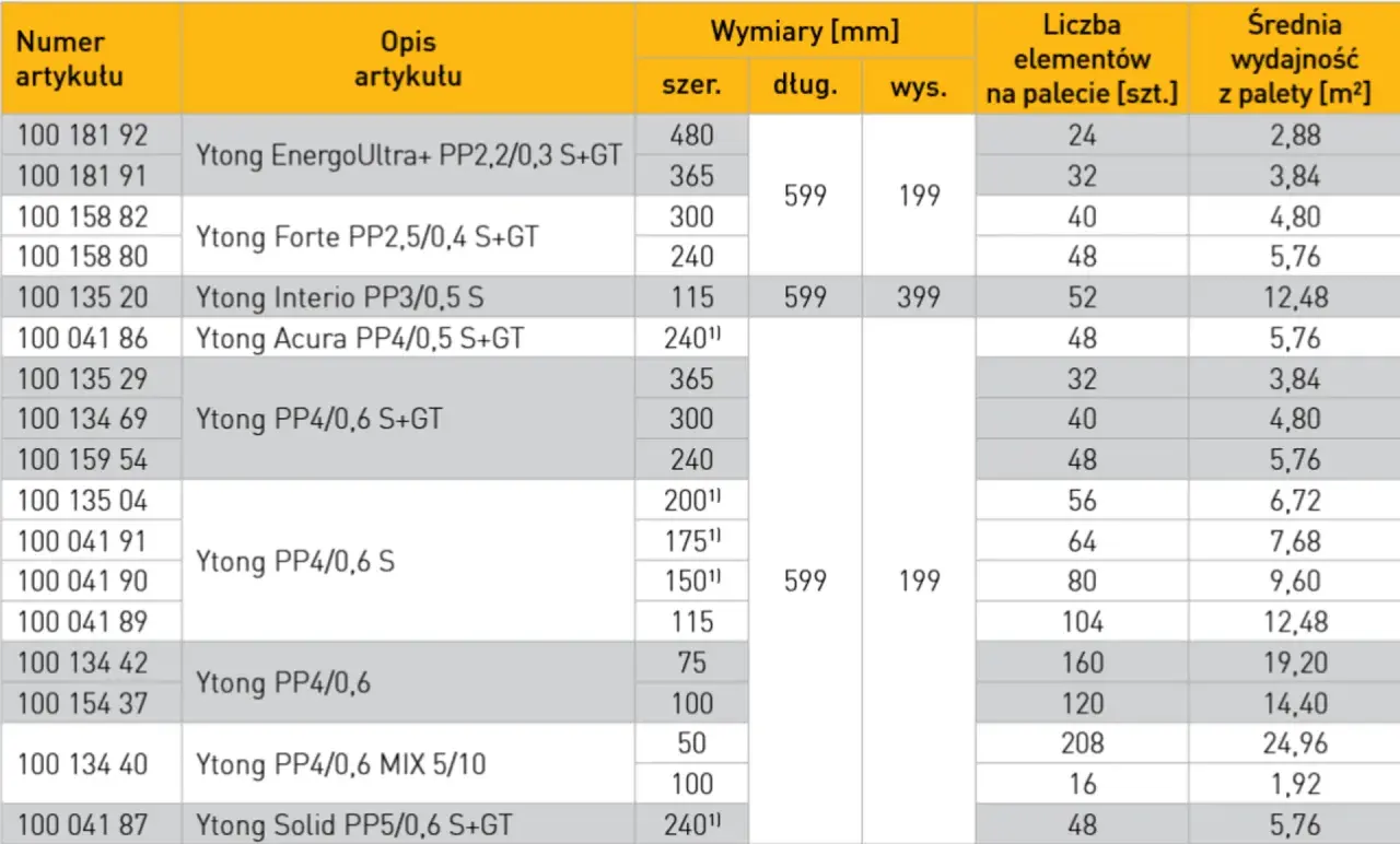 Tabela z wymiarami Ytong: różne modele bloczków, ich wymiary (szer., dł., wys.), liczba elementów na palecie i średnia wydajność z palety.