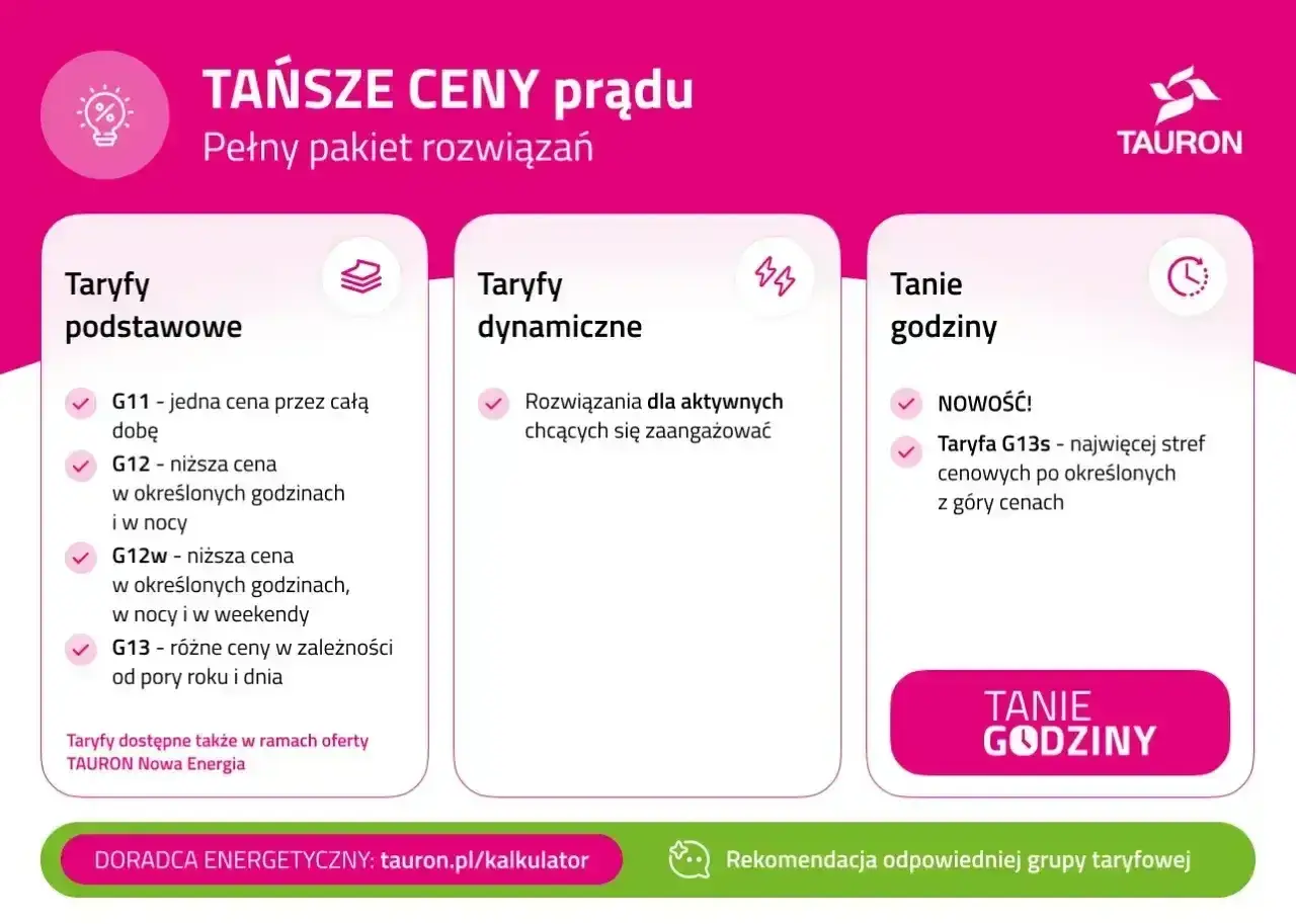 Tauron oferuje taryfy prądu, w tym G11 z jedną ceną przez całą dobę, oraz taryfy dynamiczne i tanie godziny.