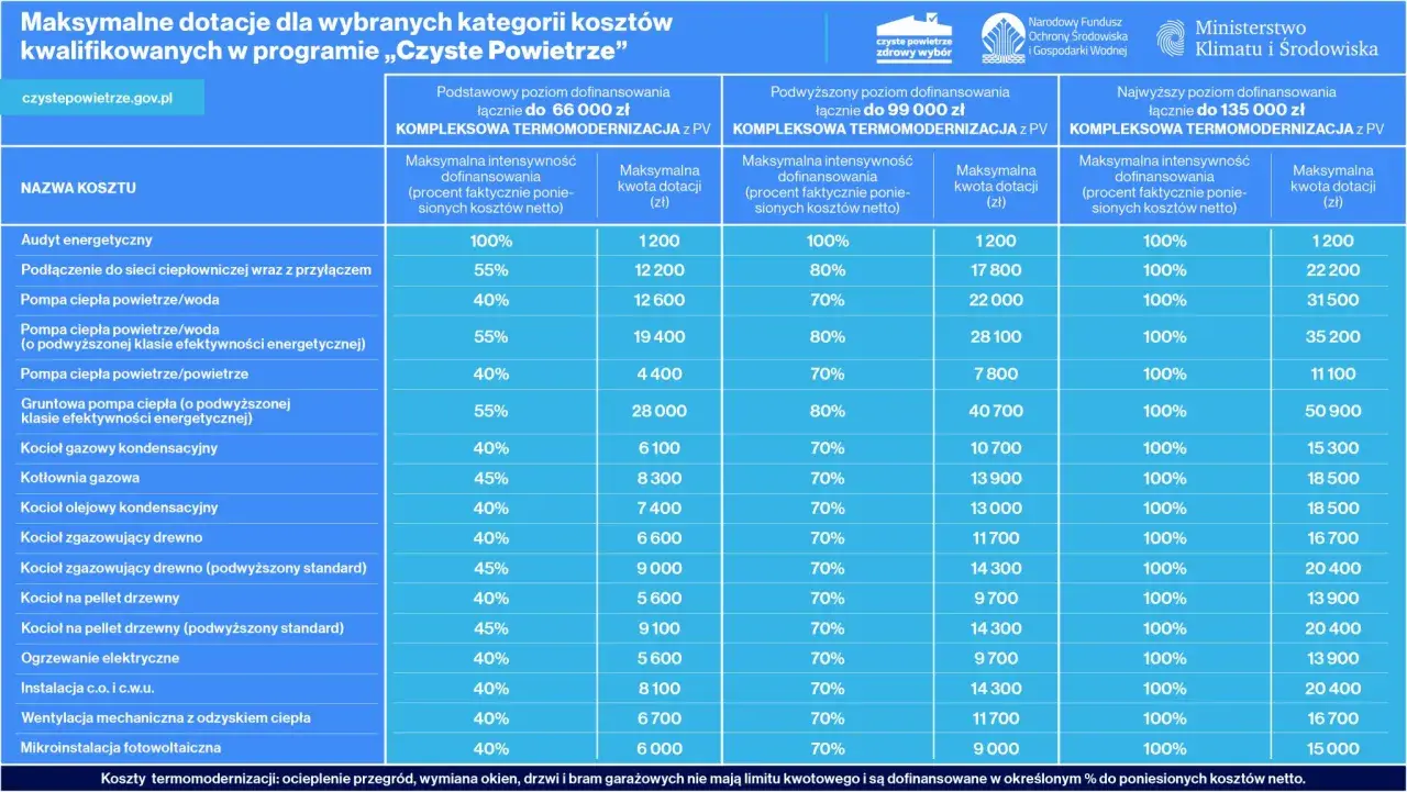 Tabela przedstawia maksymalne dofinansowanie do pompy ciepła i innych kosztów w programie "Czyste Powietrze".
