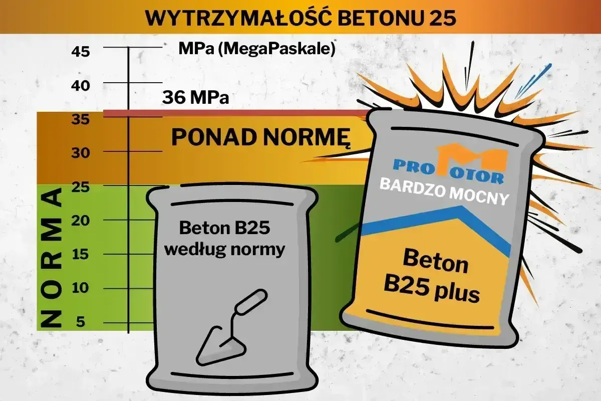 Dwa worki betonu: jeden "według normy", drugi "bardzo mocny". Wykres pokazuje wytrzymałość betonu. Ile kosztuje worek cementu?