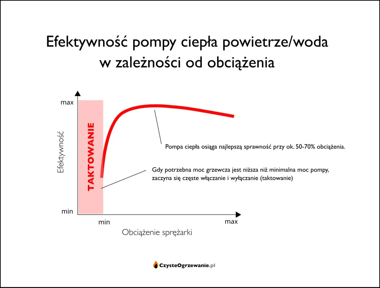 Wykres pokazuje zależność efektywności pompy ciepła od obciążenia sprężarki. Najlepsza sprawność jest przy 50-70% obciążenia. Taktowanie występuje przy niskim zapotrzebowaniu na moc.