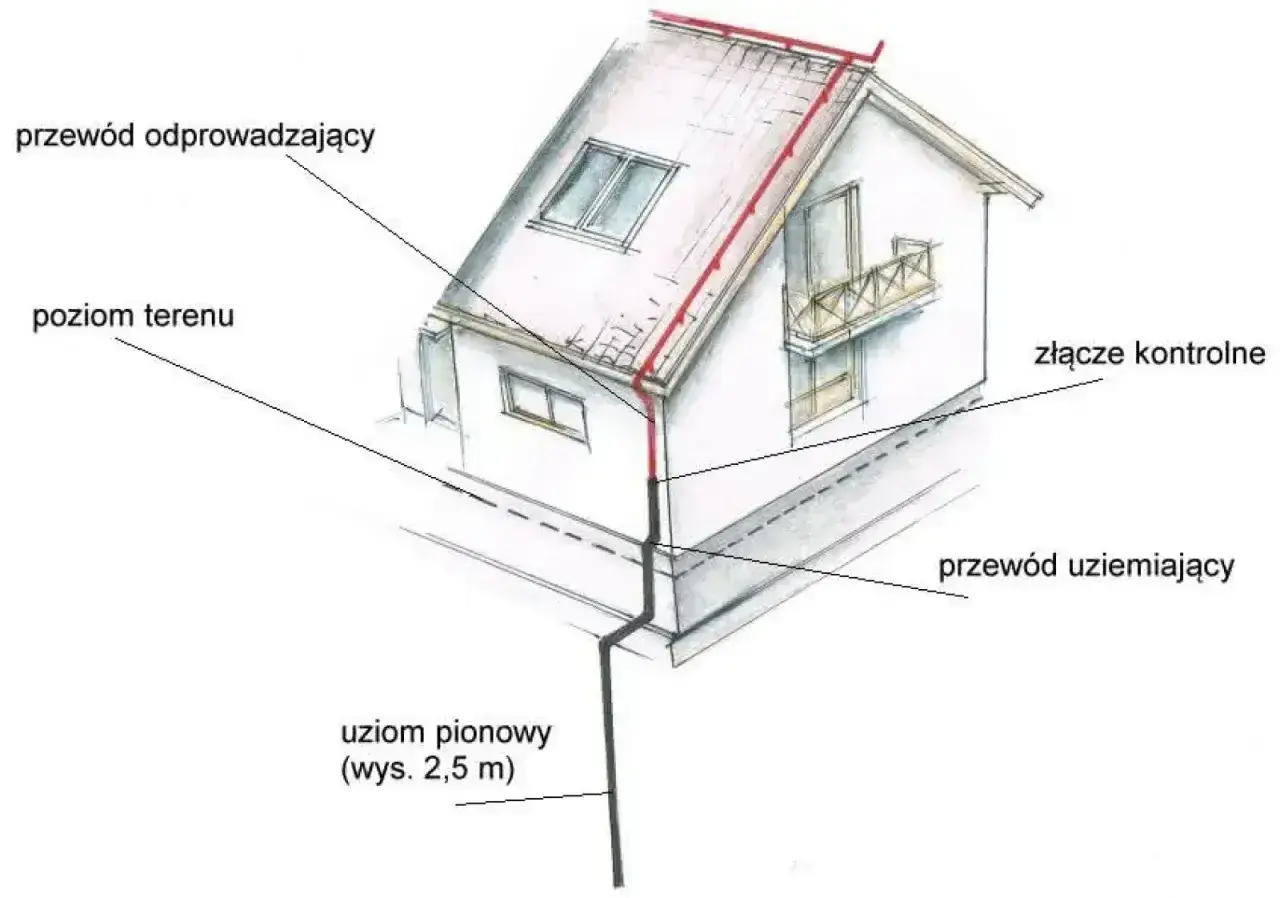 Schemat instalacji odgromowej z uziomem szpilkowym. Przewód odprowadzający biegnie od dachu do ziemi, gdzie łączy się z uziomem pionowym.
