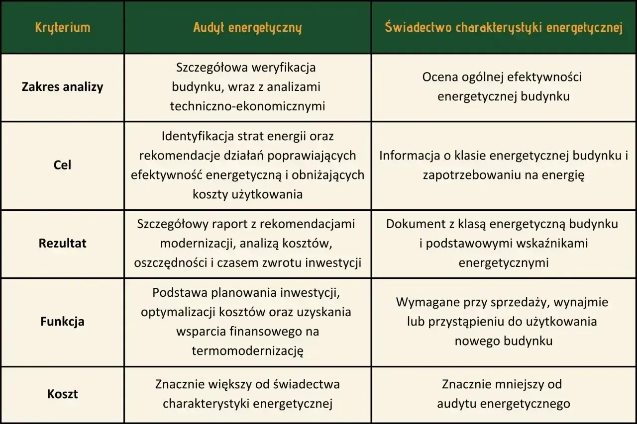 Tabela porównuje audyt energetyczny i świadectwo charakterystyki energetycznej. Audyt energetyczny to szczegółowa analiza kosztów i rekomendacji, kluczowa dla czystego powietrza.