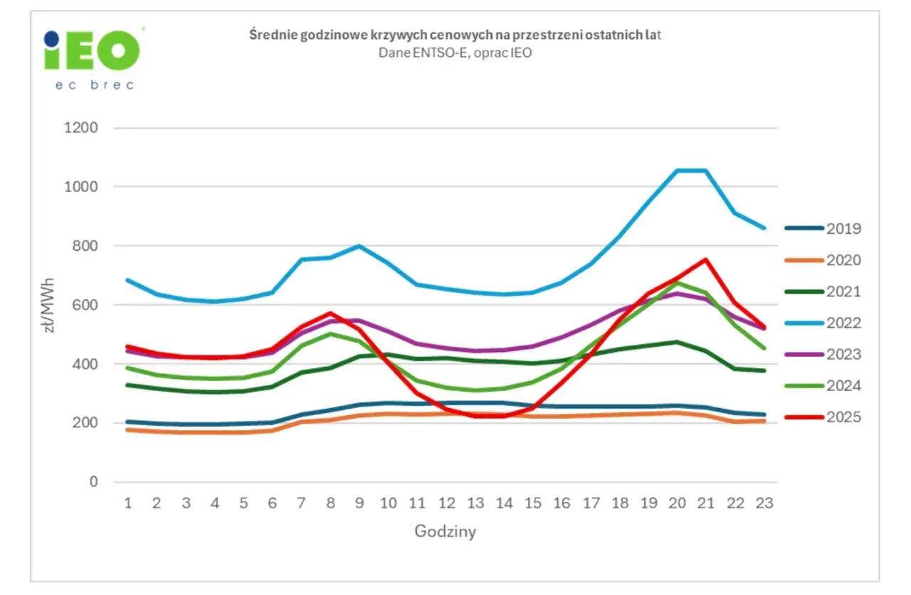 Wykres pokazuje średnie godzinowe ceny energii elektrycznej w zł/MWh dla lat 2019-2025. Ceny wahają się od ok. 200 do ponad 1100 zł/MWh.