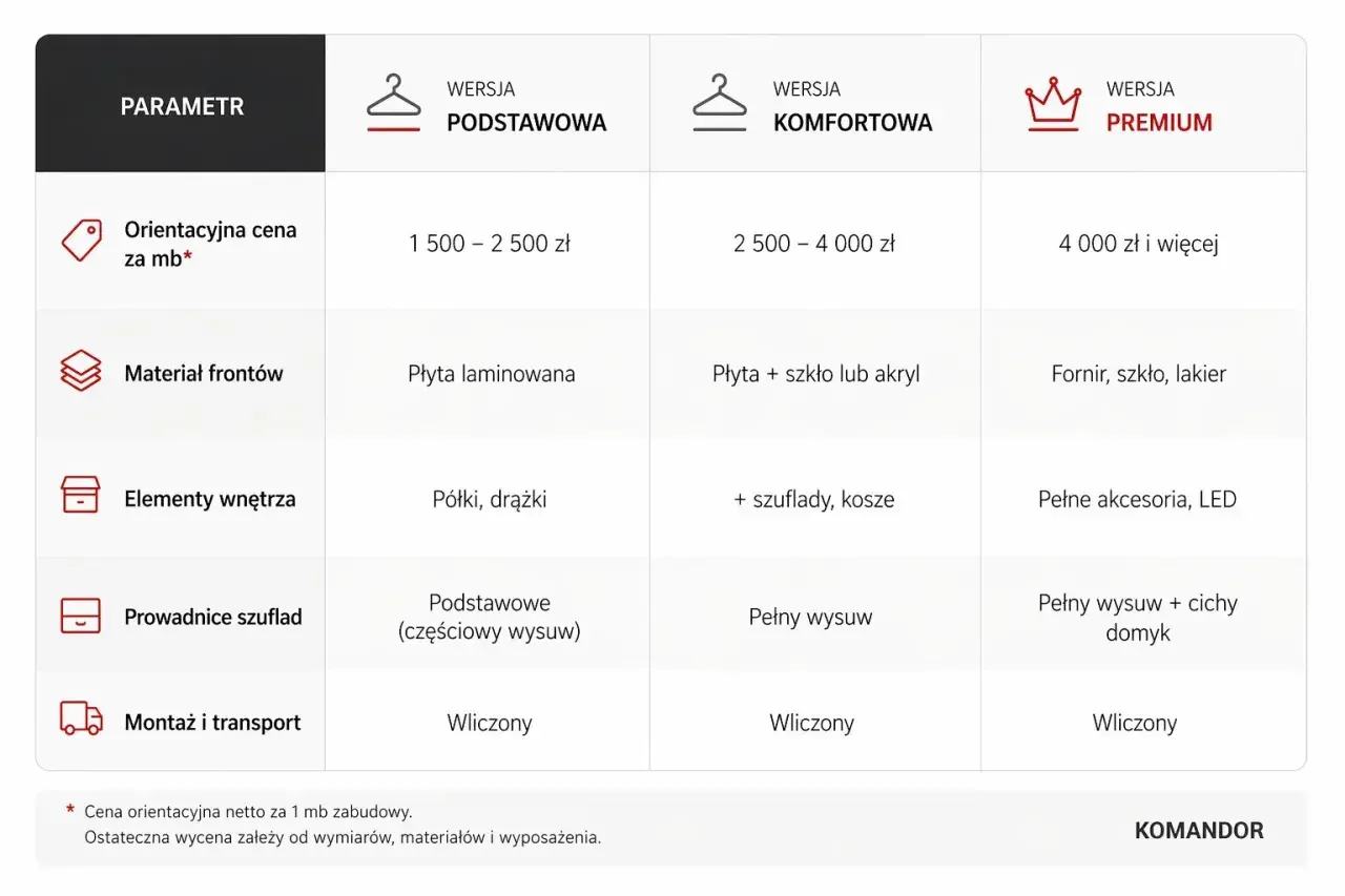 Tabela porównująca wersje szaf na wymiar: podstawową, komfortową i premium. Cennik uwzględnia materiały, wyposażenie i montaż.