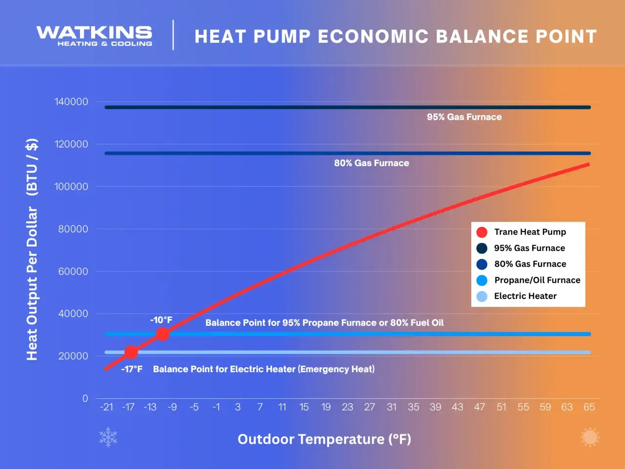 Wykres porównuje efektywność grzewczą różnych systemów. Trane Heat Pump jest najbardziej opłacalny, gdy temperatura zewnętrzna jest wyższa niż -17°F.
