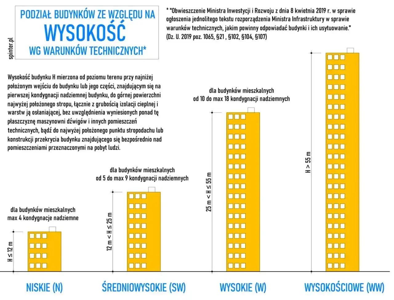 Kategoria obiektu budowlanego: podział budynków mieszkalnych na niskie (N), średniowysokie (SW), wysokie (W) i wysokościowe (WW) wg wysokości.