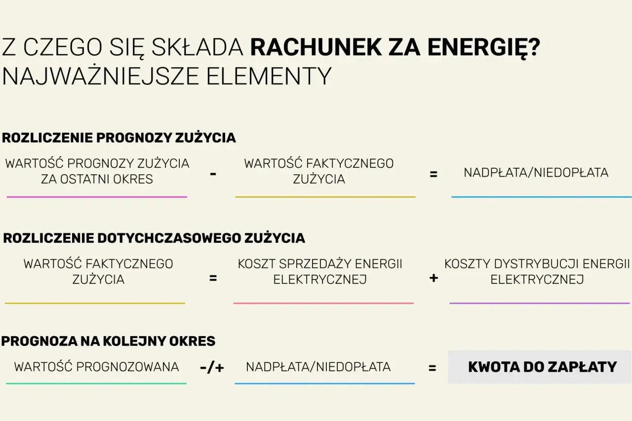 Schemat rozliczenia rachunku za energię: prognoza vs. zużycie faktyczne, koszty sprzedaży i dystrybucji, nadpłata/niedopłata, kwota do zapłaty. Zużycie mierzone w megawatogodzinach.